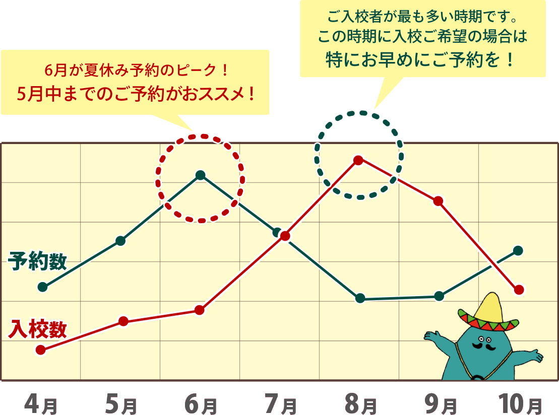 夏休み合宿免許の予約数・入校数の推移グラフ